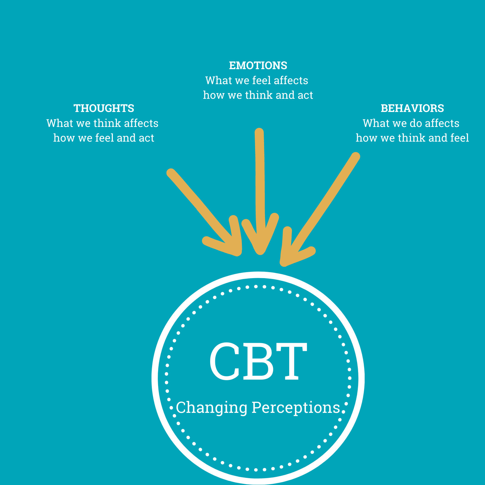 What Is CBT and How Does CBT Help with Anxiety? - Next Step 2 Mental Health